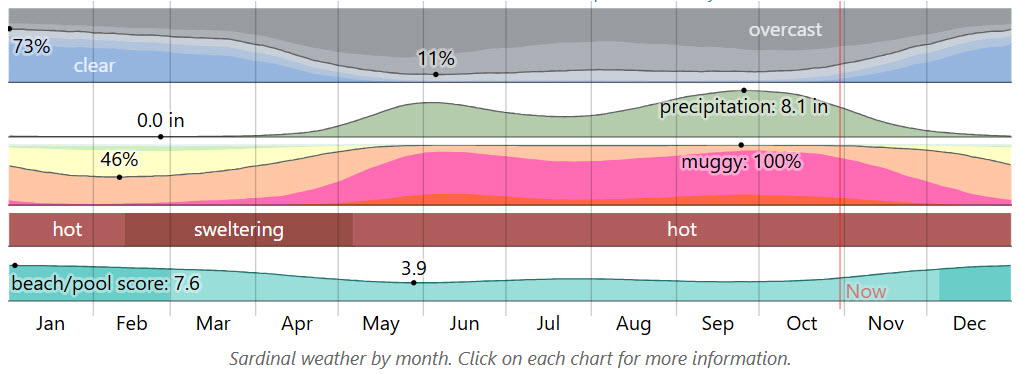 Climate and Weather in Sardinal, Guanacaste, Costa Rica